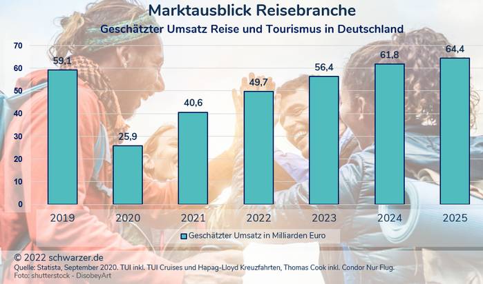 Infografik: Marktausblick für die Reise- und Tourismusbranche in Deutschland. Trotz Pleiten wie von GTI Reisen entwickelt sich die Branche gut. Die Umsätze werden dennoch erst 2024 wieder das Vorkrisenniveau erreichen. (Foto: shutterstock - DisobeyArt)