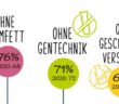 Fleischverzicht & Gesundheit: "71 % lehnen Gentechnik ab" (forsa Studie) (Quelle: PHW-Gruppe)