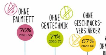 Fleischverzicht & Gesundheit: "71 % lehnen Gentechnik ab" (forsa Studie) (Quelle: PHW-Gruppe)