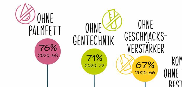 Fleischverzicht & Gesundheit: "71 % lehnen Gentechnik ab" (forsa Studie) (Quelle: PHW-Gruppe)
