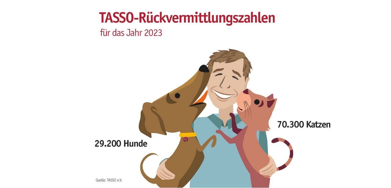 TASSO-Jahresstatistik 2023: 124.000 Haustiere von Menschen (Foto: TASSO e.V.)